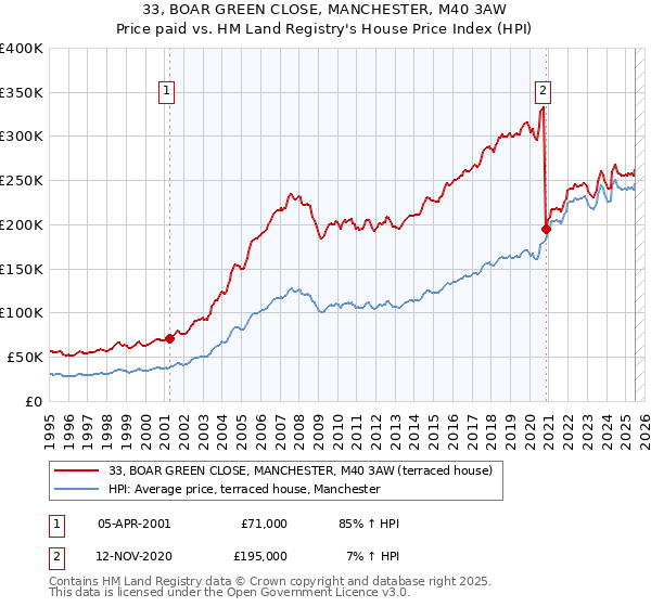 33, BOAR GREEN CLOSE, MANCHESTER, M40 3AW: Price paid vs HM Land Registry's House Price Index
