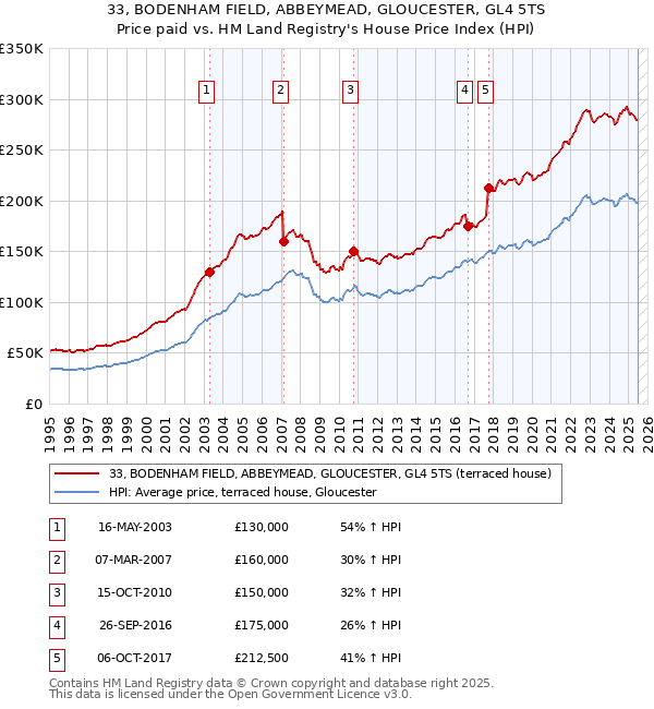 33, BODENHAM FIELD, ABBEYMEAD, GLOUCESTER, GL4 5TS: Price paid vs HM Land Registry's House Price Index