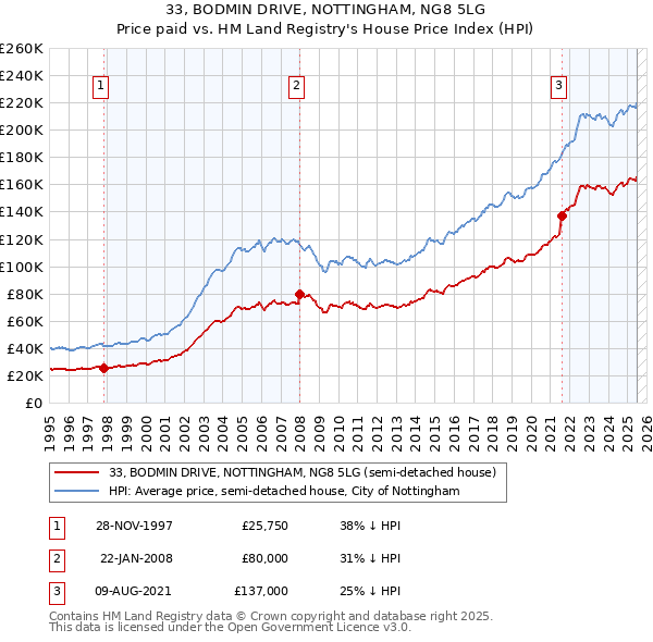 33, BODMIN DRIVE, NOTTINGHAM, NG8 5LG: Price paid vs HM Land Registry's House Price Index