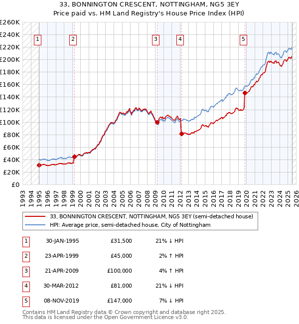 33, BONNINGTON CRESCENT, NOTTINGHAM, NG5 3EY: Price paid vs HM Land Registry's House Price Index
