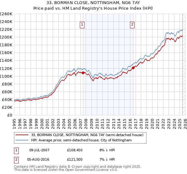 33, BORMAN CLOSE, NOTTINGHAM, NG6 7AY: Price paid vs HM Land Registry's House Price Index