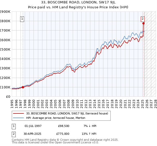 33, BOSCOMBE ROAD, LONDON, SW17 9JL: Price paid vs HM Land Registry's House Price Index