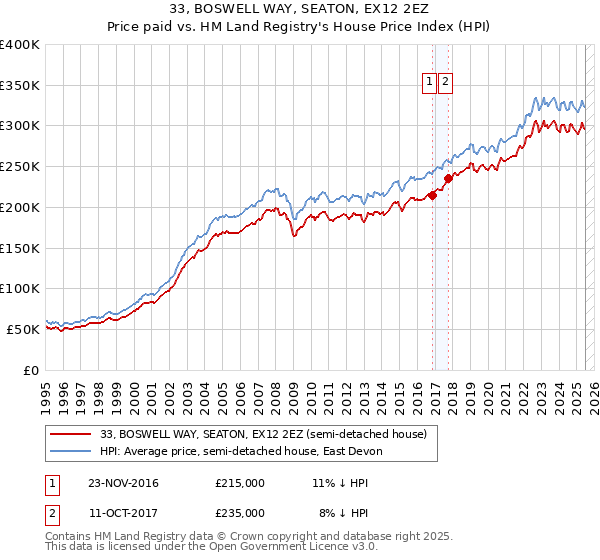 33, BOSWELL WAY, SEATON, EX12 2EZ: Price paid vs HM Land Registry's House Price Index