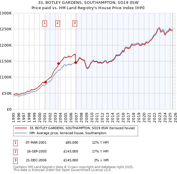 33, BOTLEY GARDENS, SOUTHAMPTON, SO19 0SW: Price paid vs HM Land Registry's House Price Index