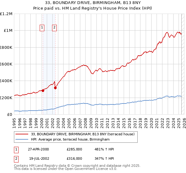 33, BOUNDARY DRIVE, BIRMINGHAM, B13 8NY: Price paid vs HM Land Registry's House Price Index