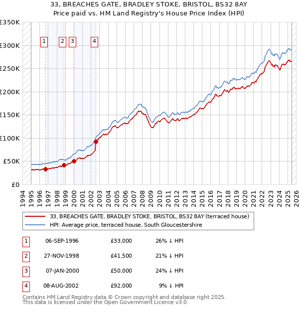 33, BREACHES GATE, BRADLEY STOKE, BRISTOL, BS32 8AY: Price paid vs HM Land Registry's House Price Index