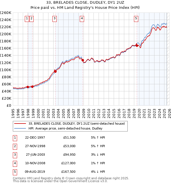 33, BRELADES CLOSE, DUDLEY, DY1 2UZ: Price paid vs HM Land Registry's House Price Index