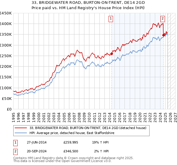 33, BRIDGEWATER ROAD, BURTON-ON-TRENT, DE14 2GD: Price paid vs HM Land Registry's House Price Index