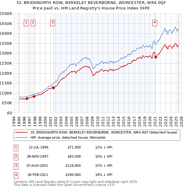 33, BRIDGNORTH ROW, BERKELEY BEVERBORNE, WORCESTER, WR4 0QF: Price paid vs HM Land Registry's House Price Index