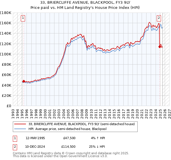 33, BRIERCLIFFE AVENUE, BLACKPOOL, FY3 9LY: Price paid vs HM Land Registry's House Price Index