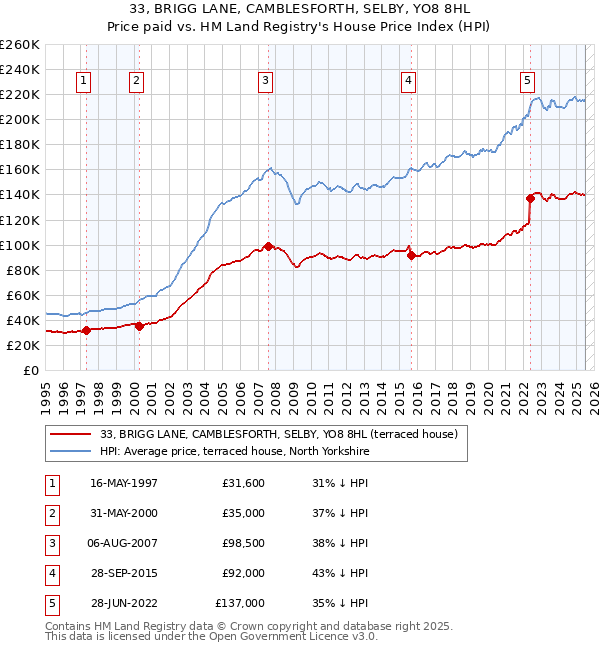 33, BRIGG LANE, CAMBLESFORTH, SELBY, YO8 8HL: Price paid vs HM Land Registry's House Price Index