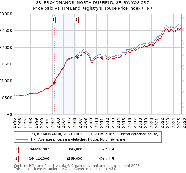 33, BROADMANOR, NORTH DUFFIELD, SELBY, YO8 5RZ: Price paid vs HM Land Registry's House Price Index