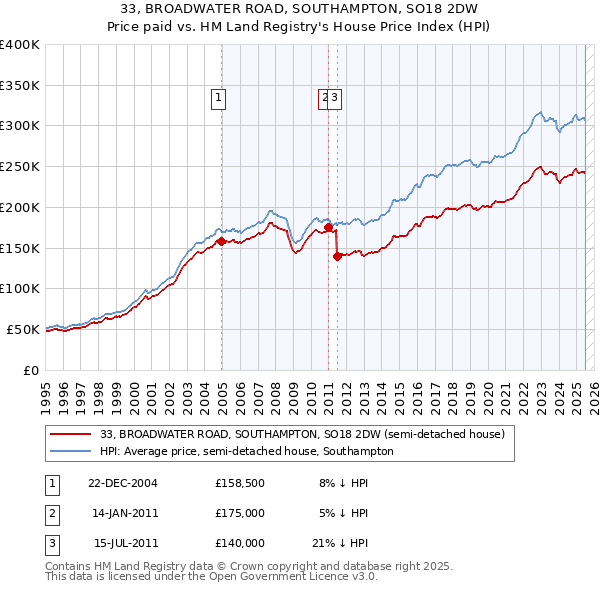 33, BROADWATER ROAD, SOUTHAMPTON, SO18 2DW: Price paid vs HM Land Registry's House Price Index