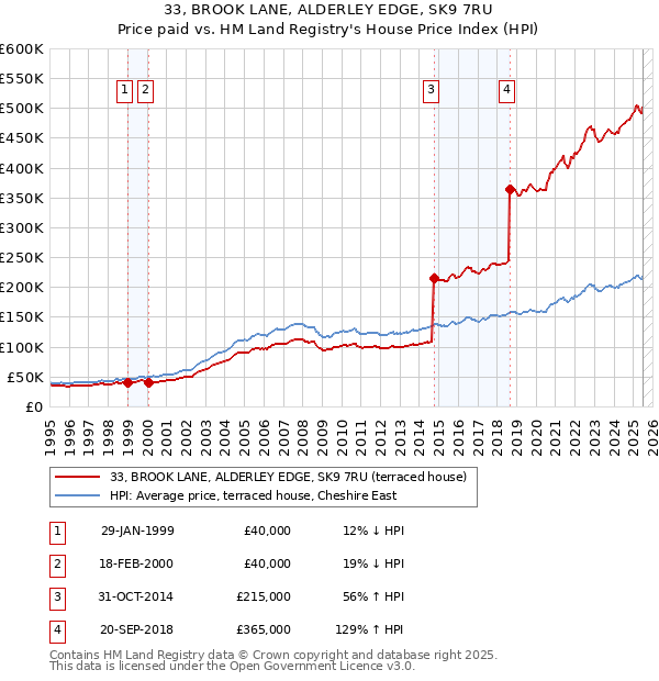 33, BROOK LANE, ALDERLEY EDGE, SK9 7RU: Price paid vs HM Land Registry's House Price Index