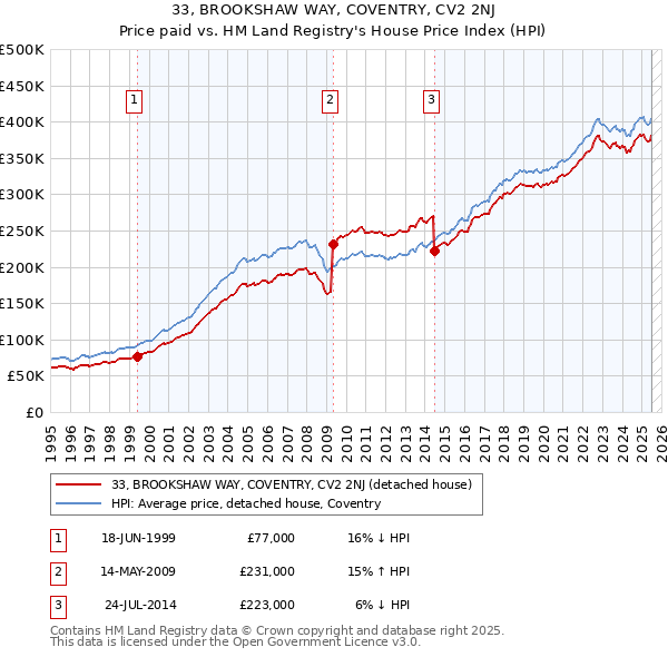 33, BROOKSHAW WAY, COVENTRY, CV2 2NJ: Price paid vs HM Land Registry's House Price Index