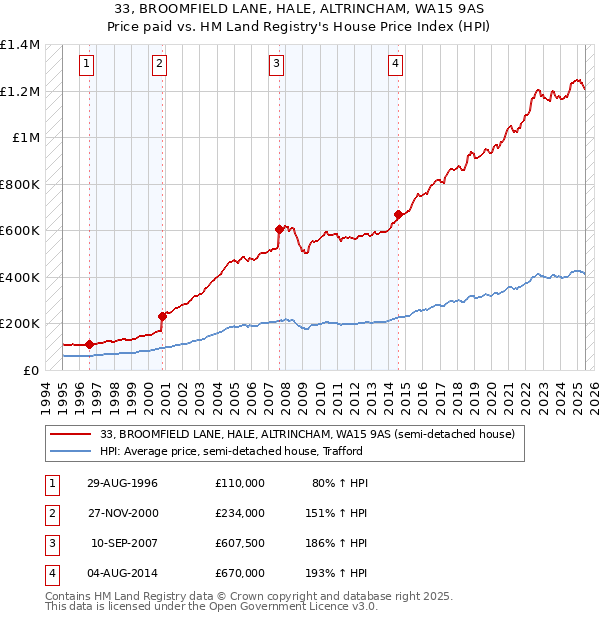 33, BROOMFIELD LANE, HALE, ALTRINCHAM, WA15 9AS: Price paid vs HM Land Registry's House Price Index