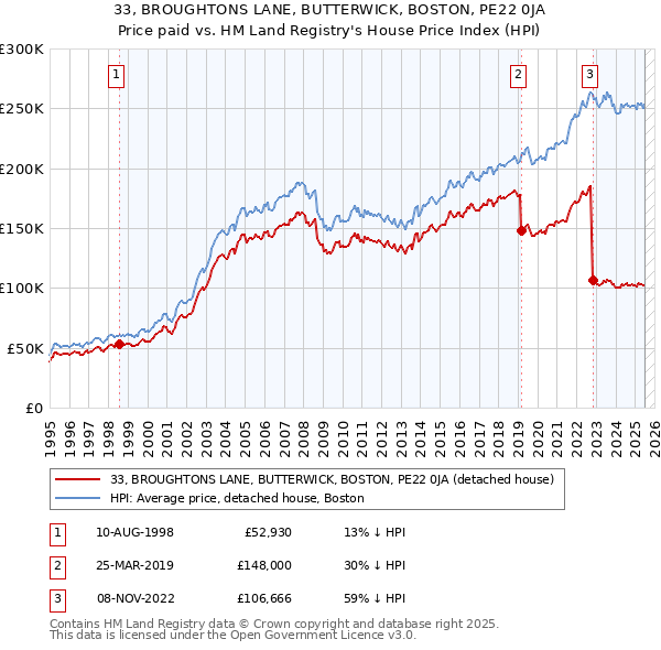33, BROUGHTONS LANE, BUTTERWICK, BOSTON, PE22 0JA: Price paid vs HM Land Registry's House Price Index