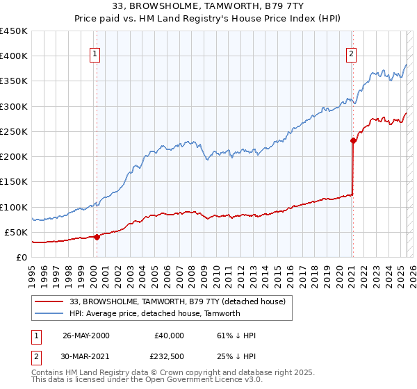33, BROWSHOLME, TAMWORTH, B79 7TY: Price paid vs HM Land Registry's House Price Index