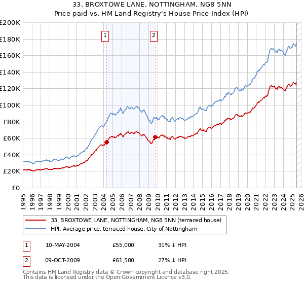 33, BROXTOWE LANE, NOTTINGHAM, NG8 5NN: Price paid vs HM Land Registry's House Price Index