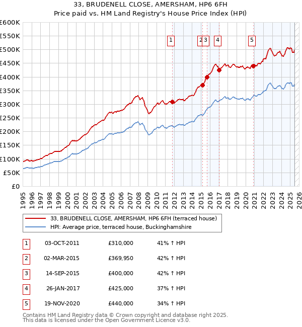 33, BRUDENELL CLOSE, AMERSHAM, HP6 6FH: Price paid vs HM Land Registry's House Price Index