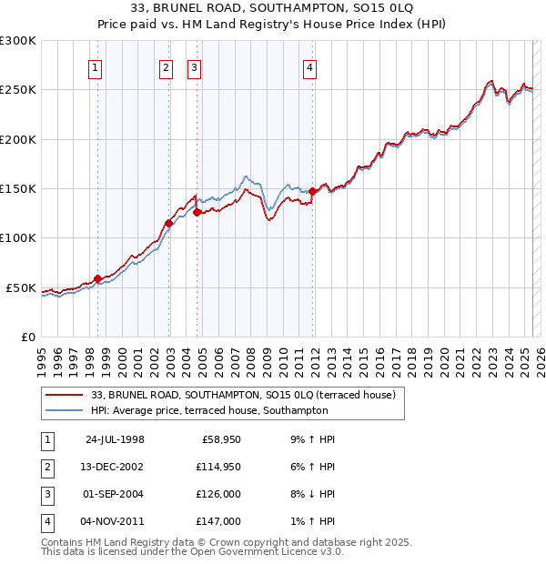 33, BRUNEL ROAD, SOUTHAMPTON, SO15 0LQ: Price paid vs HM Land Registry's House Price Index