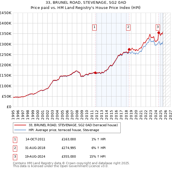 33, BRUNEL ROAD, STEVENAGE, SG2 0AD: Price paid vs HM Land Registry's House Price Index
