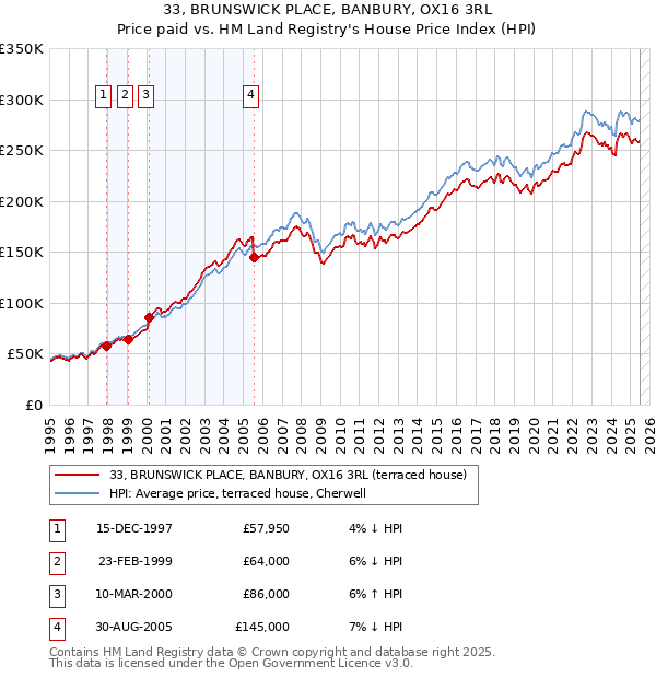 33, BRUNSWICK PLACE, BANBURY, OX16 3RL: Price paid vs HM Land Registry's House Price Index