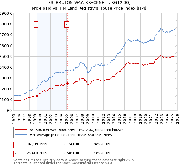 33, BRUTON WAY, BRACKNELL, RG12 0GJ: Price paid vs HM Land Registry's House Price Index