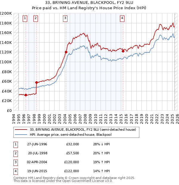 33, BRYNING AVENUE, BLACKPOOL, FY2 9LU: Price paid vs HM Land Registry's House Price Index