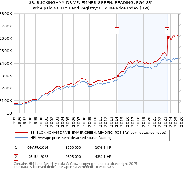 33, BUCKINGHAM DRIVE, EMMER GREEN, READING, RG4 8RY: Price paid vs HM Land Registry's House Price Index