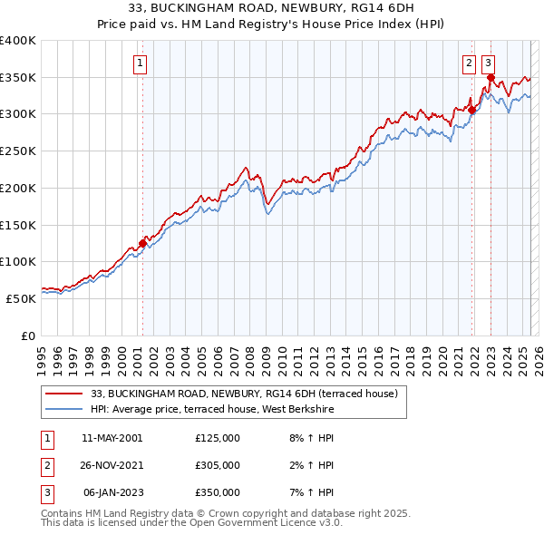 33, BUCKINGHAM ROAD, NEWBURY, RG14 6DH: Price paid vs HM Land Registry's House Price Index