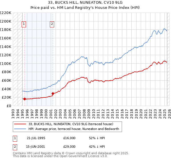 33, BUCKS HILL, NUNEATON, CV10 9LG: Price paid vs HM Land Registry's House Price Index