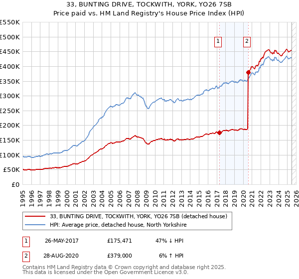 33, BUNTING DRIVE, TOCKWITH, YORK, YO26 7SB: Price paid vs HM Land Registry's House Price Index