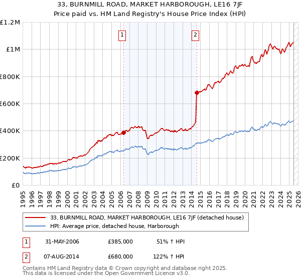 33, BURNMILL ROAD, MARKET HARBOROUGH, LE16 7JF: Price paid vs HM Land Registry's House Price Index
