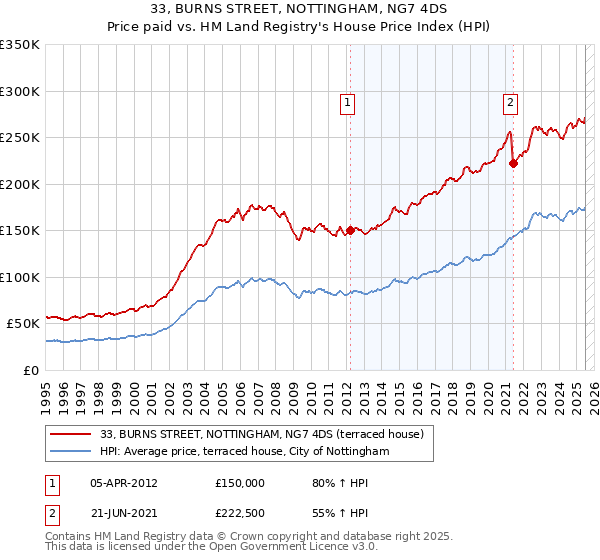 33, BURNS STREET, NOTTINGHAM, NG7 4DS: Price paid vs HM Land Registry's House Price Index