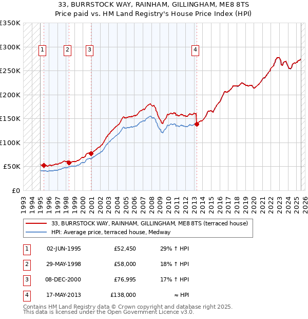 33, BURRSTOCK WAY, RAINHAM, GILLINGHAM, ME8 8TS: Price paid vs HM Land Registry's House Price Index