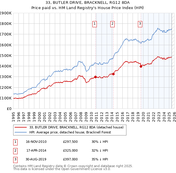 33, BUTLER DRIVE, BRACKNELL, RG12 8DA: Price paid vs HM Land Registry's House Price Index