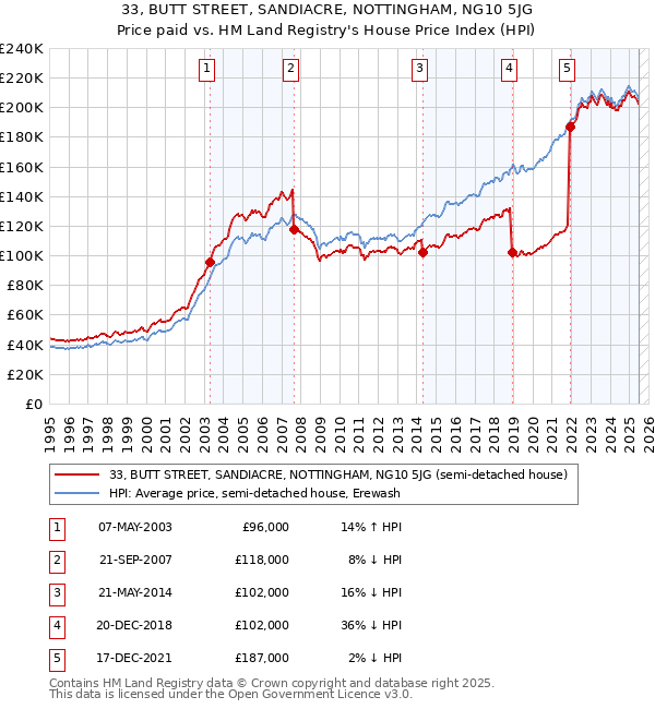 33, BUTT STREET, SANDIACRE, NOTTINGHAM, NG10 5JG: Price paid vs HM Land Registry's House Price Index