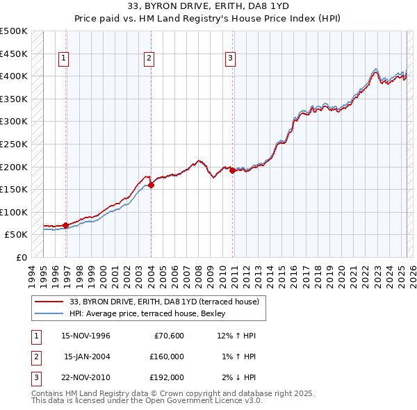 33, BYRON DRIVE, ERITH, DA8 1YD: Price paid vs HM Land Registry's House Price Index