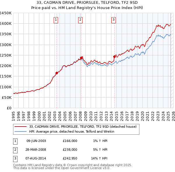33, CADMAN DRIVE, PRIORSLEE, TELFORD, TF2 9SD: Price paid vs HM Land Registry's House Price Index