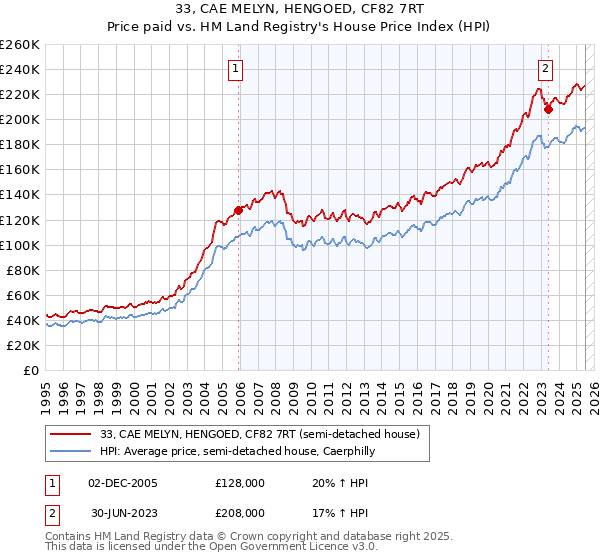 33, CAE MELYN, HENGOED, CF82 7RT: Price paid vs HM Land Registry's House Price Index