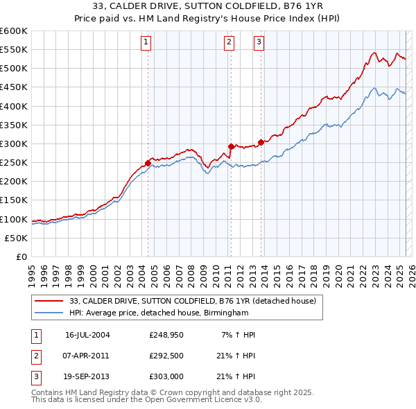 33, CALDER DRIVE, SUTTON COLDFIELD, B76 1YR: Price paid vs HM Land Registry's House Price Index