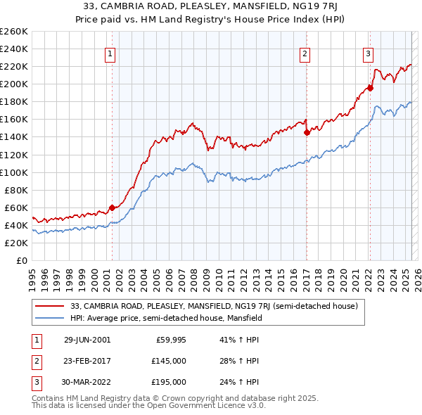 33, CAMBRIA ROAD, PLEASLEY, MANSFIELD, NG19 7RJ: Price paid vs HM Land Registry's House Price Index