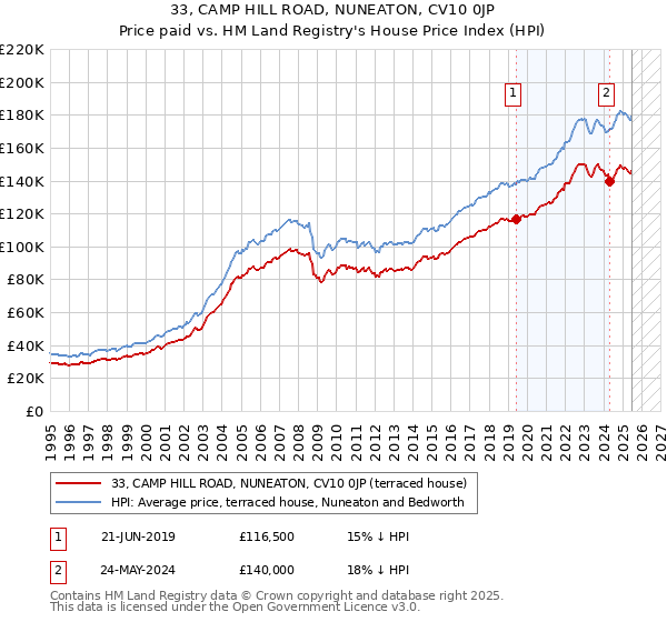 33, CAMP HILL ROAD, NUNEATON, CV10 0JP: Price paid vs HM Land Registry's House Price Index