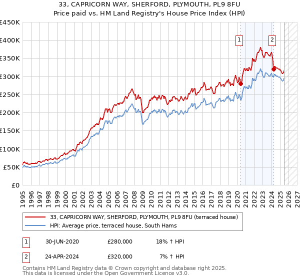 33, CAPRICORN WAY, SHERFORD, PLYMOUTH, PL9 8FU: Price paid vs HM Land Registry's House Price Index
