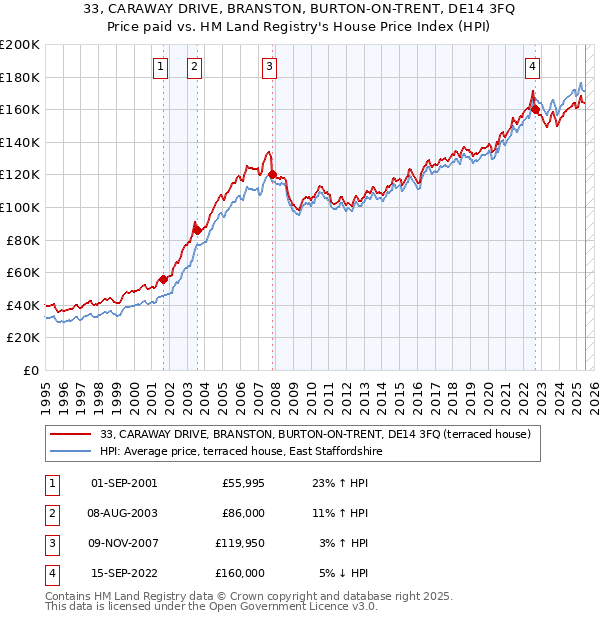 33, CARAWAY DRIVE, BRANSTON, BURTON-ON-TRENT, DE14 3FQ: Price paid vs HM Land Registry's House Price Index
