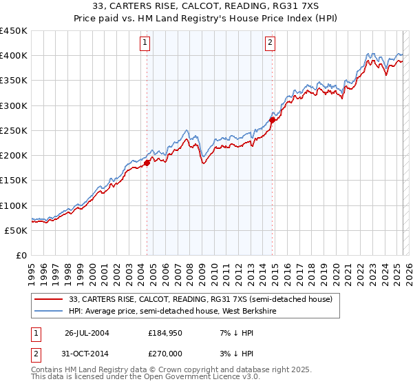 33, CARTERS RISE, CALCOT, READING, RG31 7XS: Price paid vs HM Land Registry's House Price Index