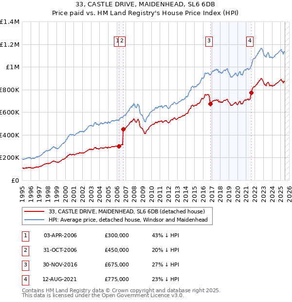 33, CASTLE DRIVE, MAIDENHEAD, SL6 6DB: Price paid vs HM Land Registry's House Price Index