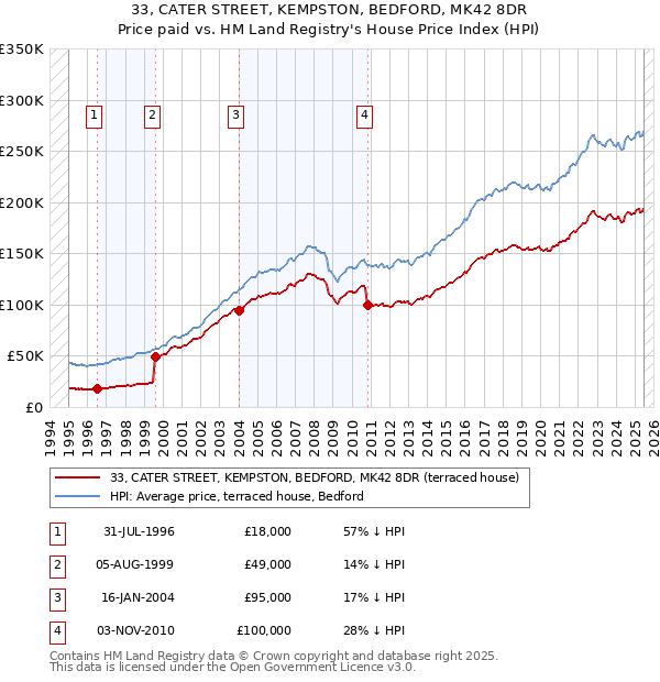 33, CATER STREET, KEMPSTON, BEDFORD, MK42 8DR: Price paid vs HM Land Registry's House Price Index