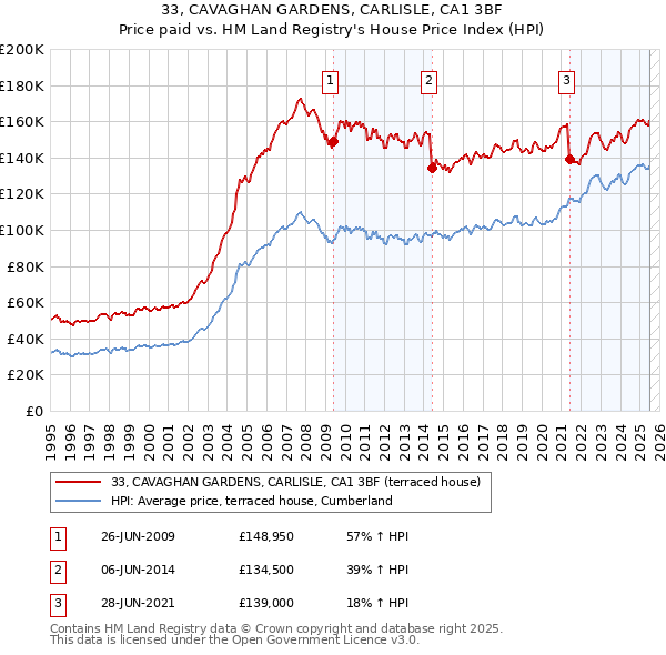 33, CAVAGHAN GARDENS, CARLISLE, CA1 3BF: Price paid vs HM Land Registry's House Price Index